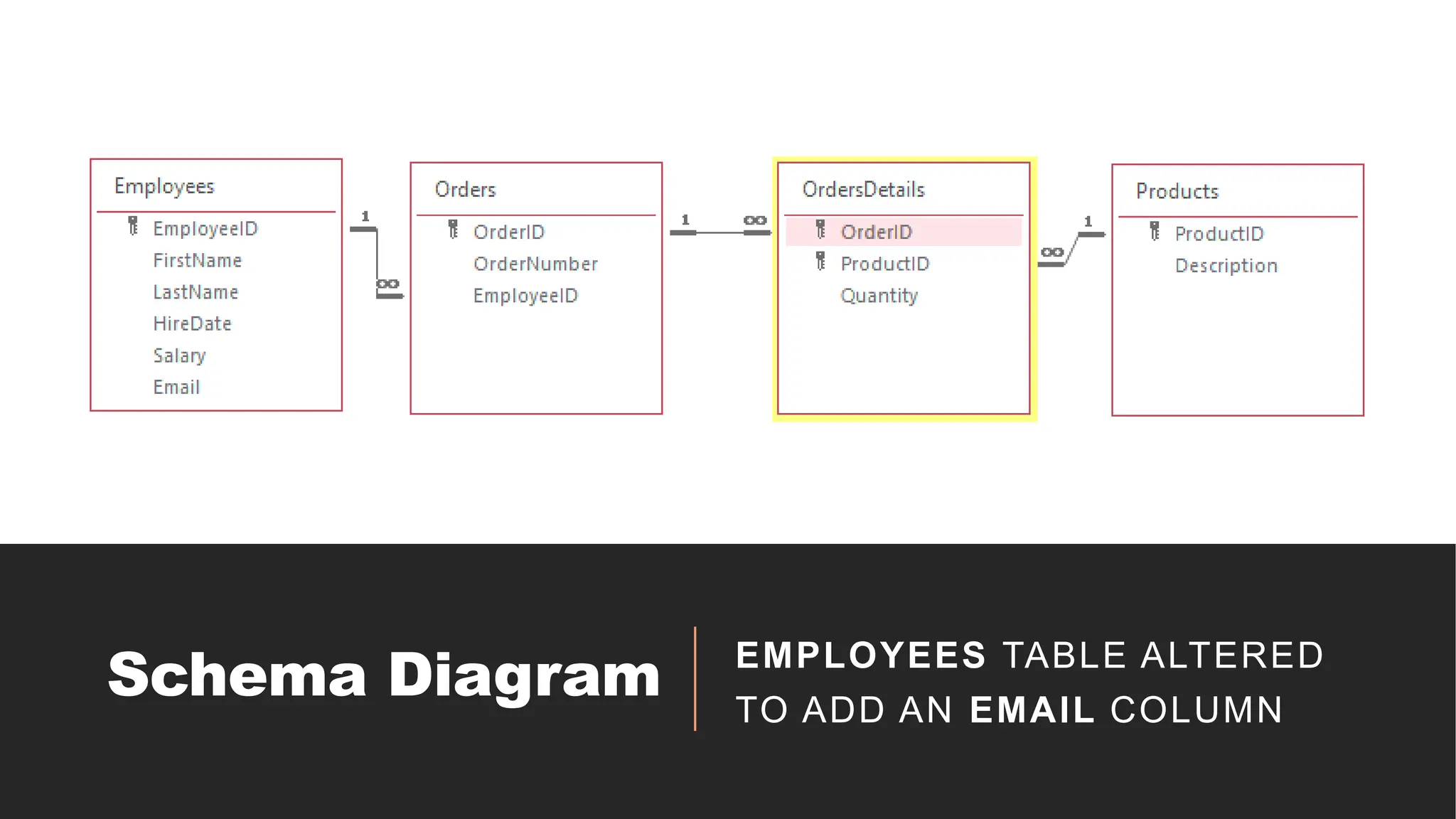 Schema Diagram EMPLOYEES TABLE ALTERED
TO ADD AN EMAIL COLUMN
 