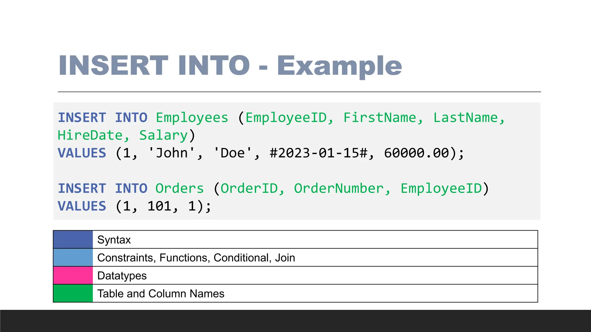 INSERT INTO - Example
INSERT INTO Employees (EmployeeID, FirstName, LastName,
HireDate, Salary)
VALUES (1, 'John', 'Doe', #2023-01-15#, 60000.00);
INSERT INTO Orders (OrderID, OrderNumber, EmployeeID)
VALUES (1, 101, 1);
Syntax
Constraints, Functions, Conditional, Join
Datatypes
Table and Column Names
 