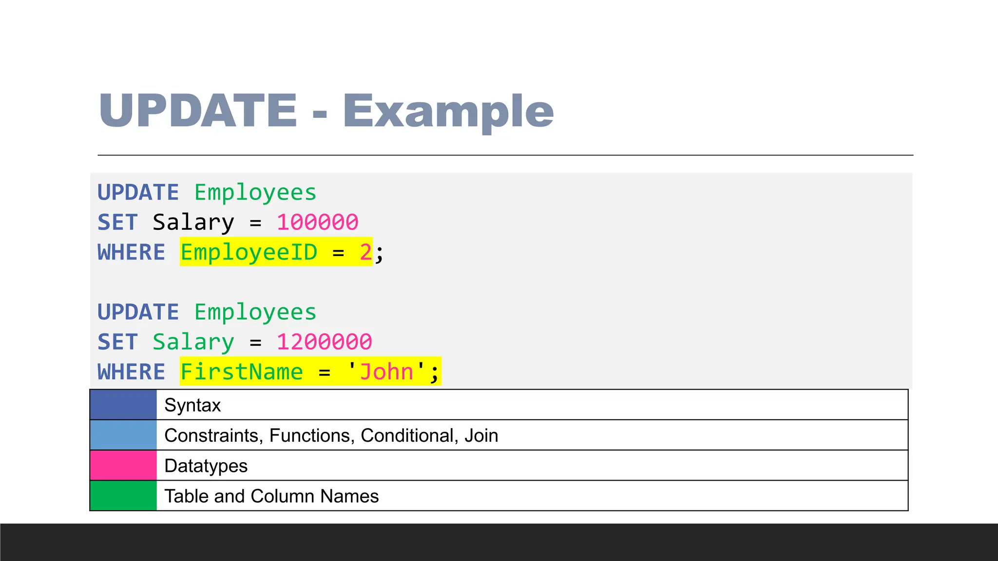 UPDATE - Example
UPDATE Employees
SET Salary = 100000
WHERE EmployeeID = 2;
UPDATE Employees
SET Salary = 1200000
WHERE FirstName = 'John';
Syntax
Constraints, Functions, Conditional, Join
Datatypes
Table and Column Names
 