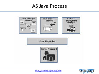 Sap Netweaver As Java Arch 2.1+Architecture+of+SAP+NetWeaver+AS.pdf