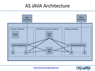 2.1+Architecture+of+SAP+NetWeaver+AS.pdf