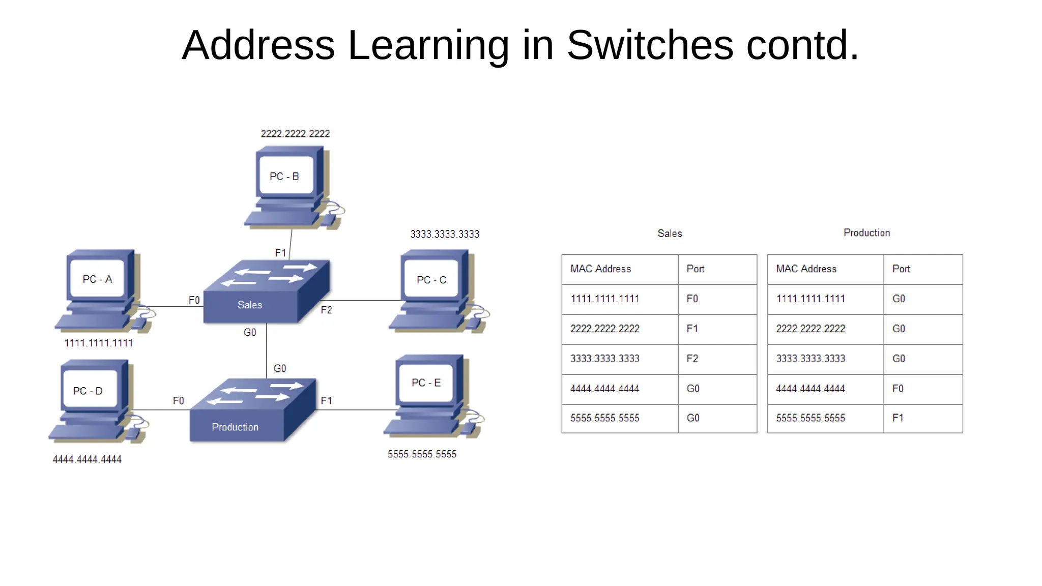 Address Learning in Switches contd.
 