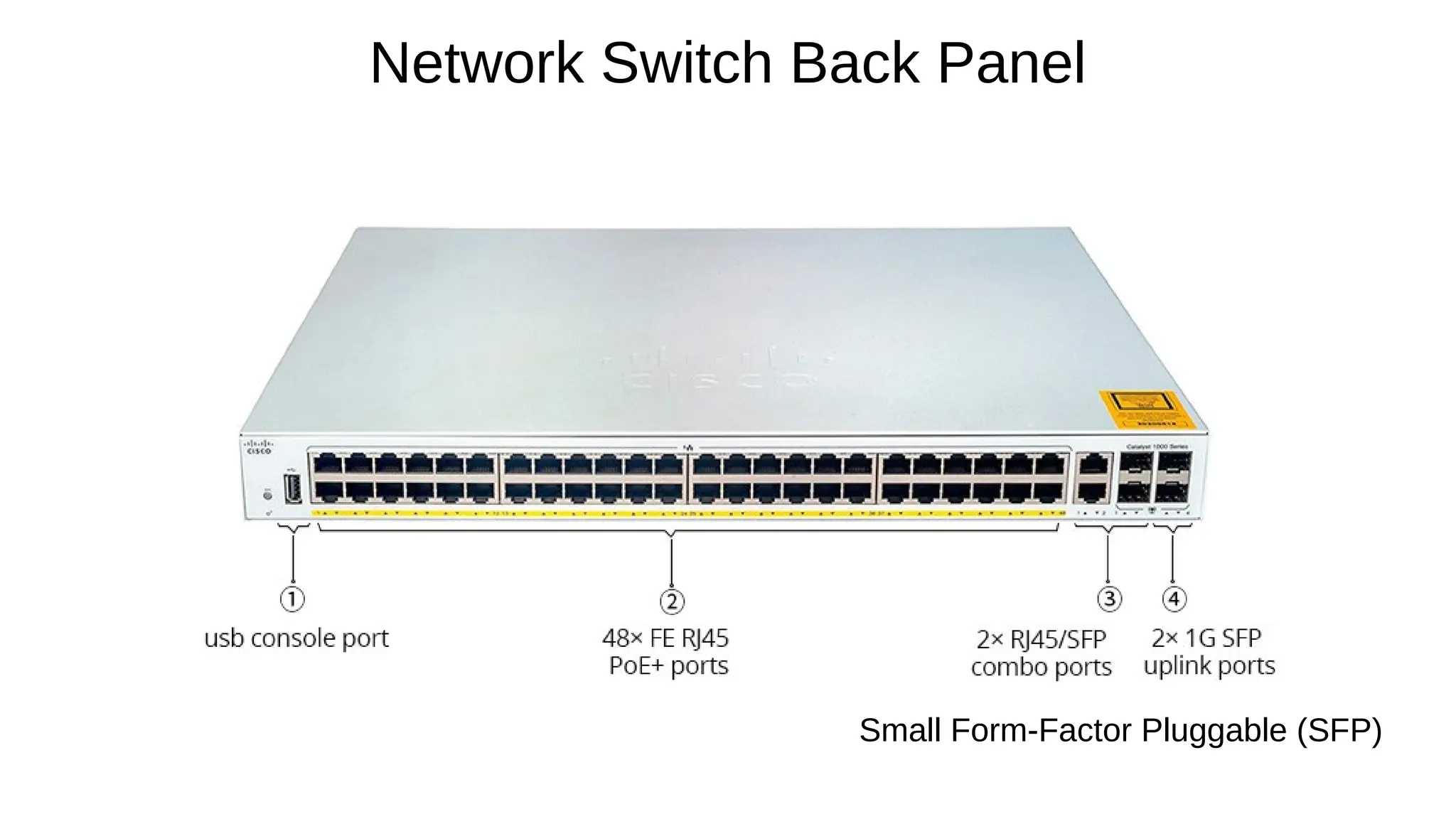Network Switch Back Panel
Small Form-Factor Pluggable (SFP)
 