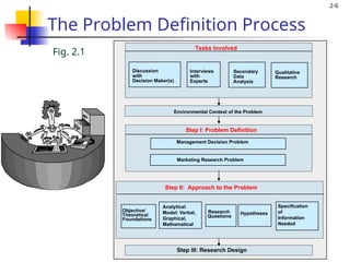 Problem Definition Phase 2. Defining Research Problem at management .ppt