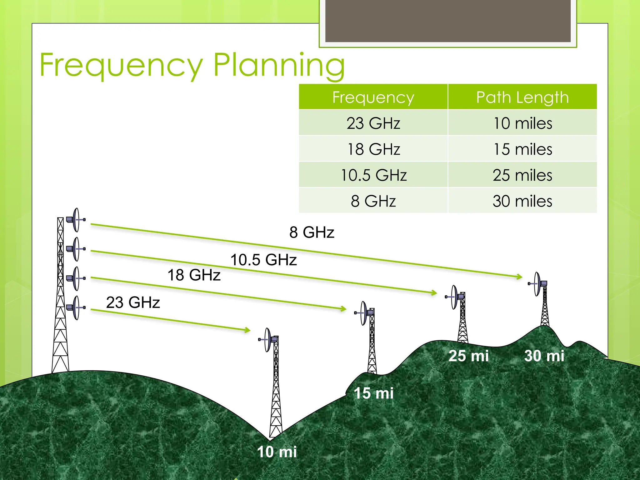 Frequency Planning
8 GHz
10.5 GHz
18 GHz
23 GHz
10 mi
15 mi
25 mi 30 mi
Frequency Path Length
23 GHz 10 miles
18 GHz 15 miles
10.5 GHz 25 miles
8 GHz 30 miles
 