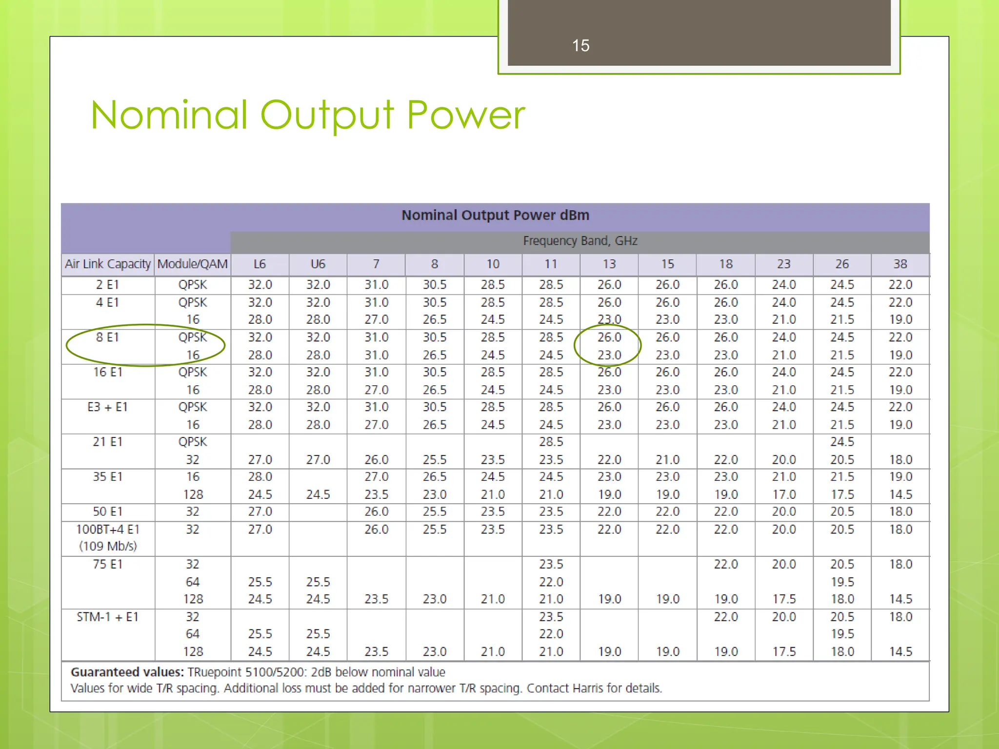 Nominal Output Power
15
 