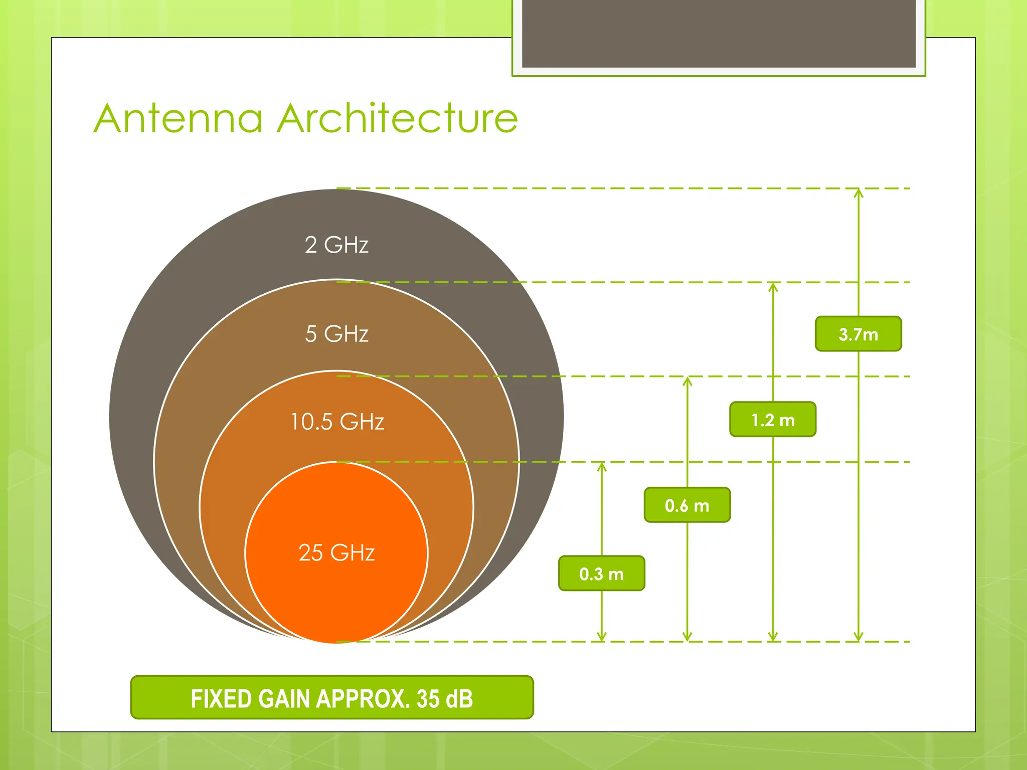 Antenna Architecture
2 GHz
5 GHz
10.5 GHz
25 GHz
0.3 m
0.6 m
1.2 m
3.7m
FIXED GAIN APPROX. 35 dB
 