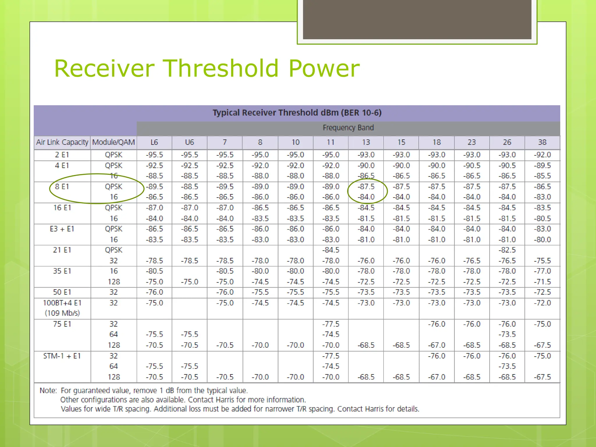 Receiver Threshold Power
 