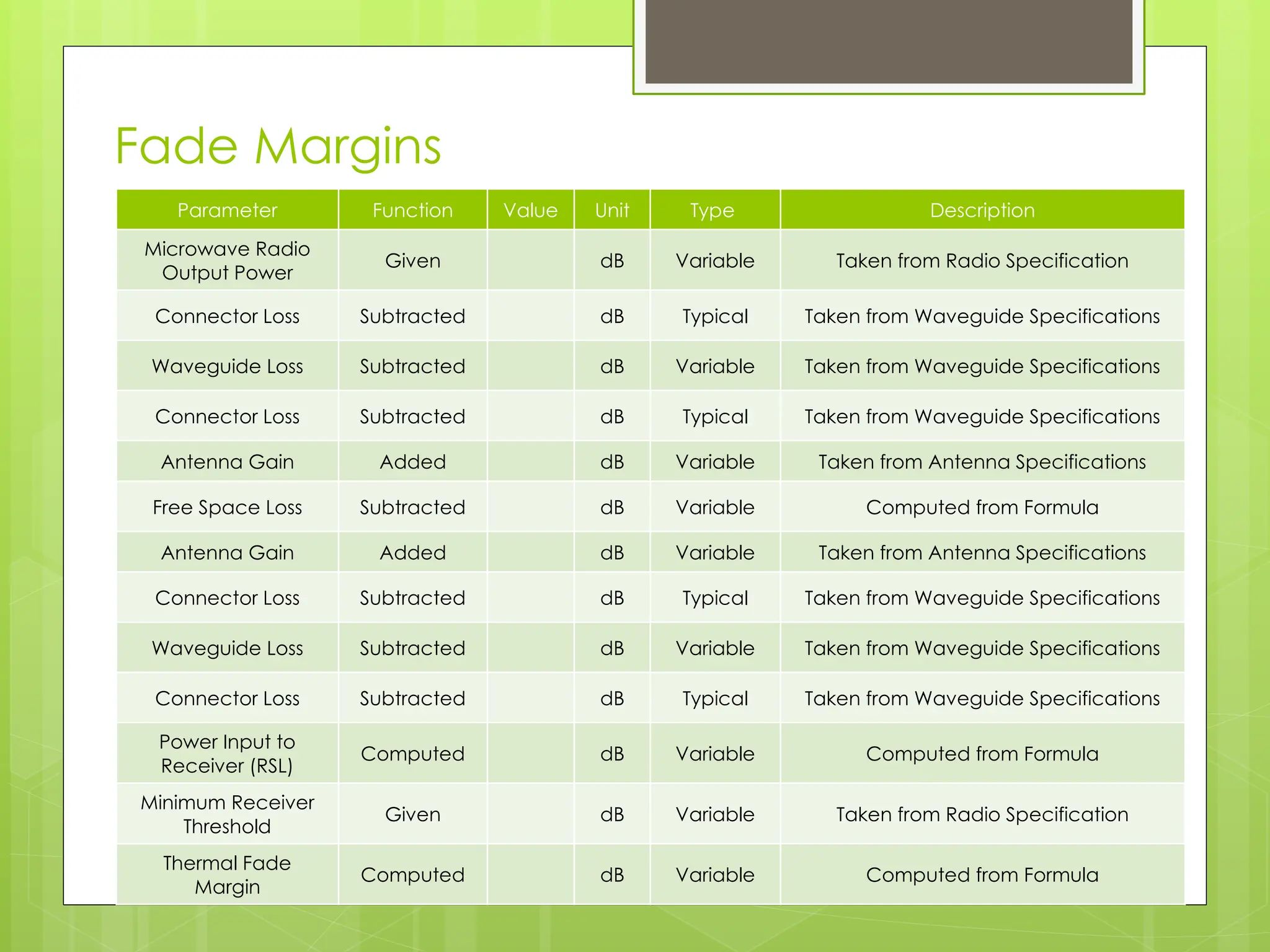 Fade Margins
Parameter Function Value Unit Type Description
Microwave Radio
Output Power
Given dB Variable Taken from Radio Specification
Connector Loss Subtracted dB Typical Taken from Waveguide Specifications
Waveguide Loss Subtracted dB Variable Taken from Waveguide Specifications
Connector Loss Subtracted dB Typical Taken from Waveguide Specifications
Antenna Gain Added dB Variable Taken from Antenna Specifications
Free Space Loss Subtracted dB Variable Computed from Formula
Antenna Gain Added dB Variable Taken from Antenna Specifications
Connector Loss Subtracted dB Typical Taken from Waveguide Specifications
Waveguide Loss Subtracted dB Variable Taken from Waveguide Specifications
Connector Loss Subtracted dB Typical Taken from Waveguide Specifications
Power Input to
Receiver (RSL)
Computed dB Variable Computed from Formula
Minimum Receiver
Threshold
Given dB Variable Taken from Radio Specification
Thermal Fade
Margin
Computed dB Variable Computed from Formula
 