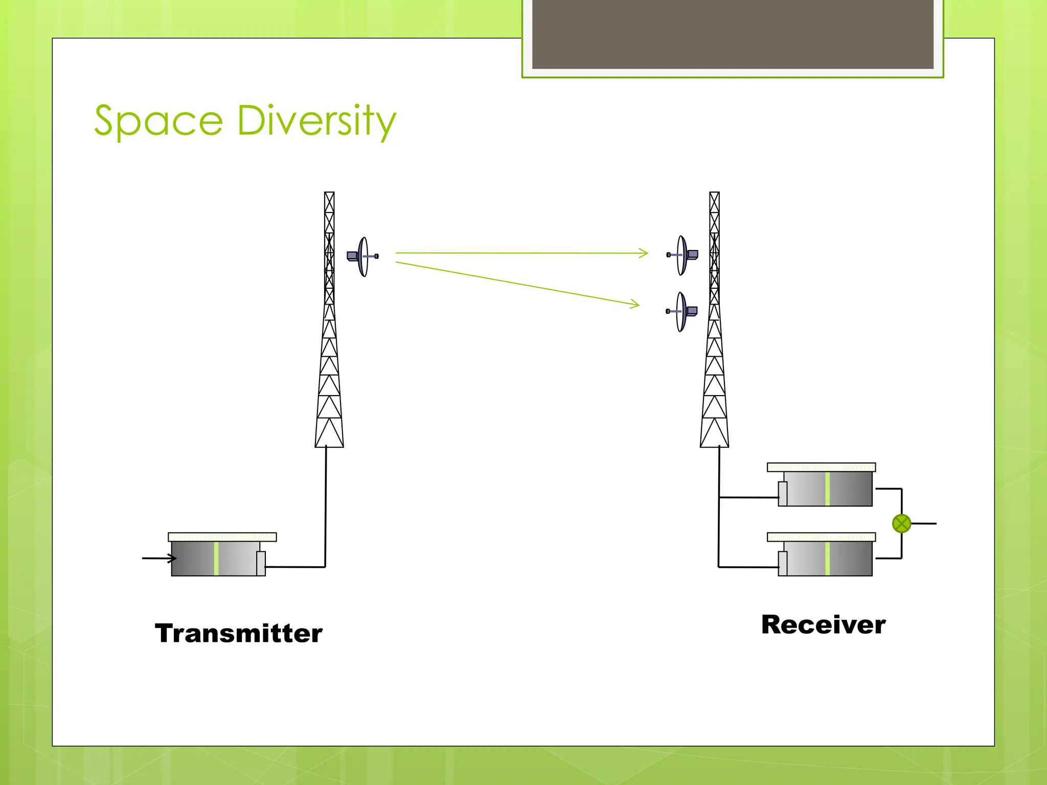 Space Diversity
Transmitter Receiver
 