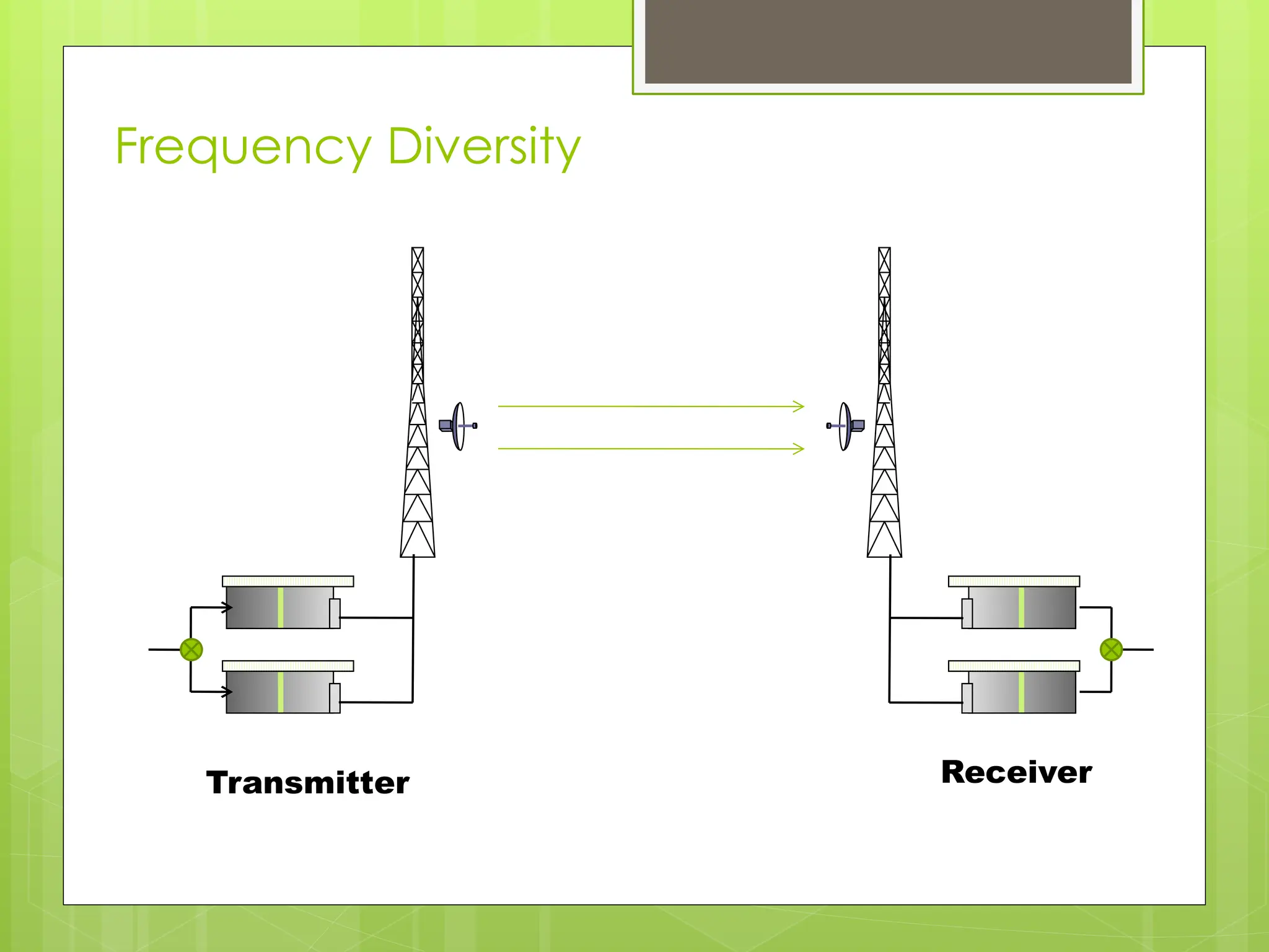 Frequency Diversity
Transmitter Receiver
 