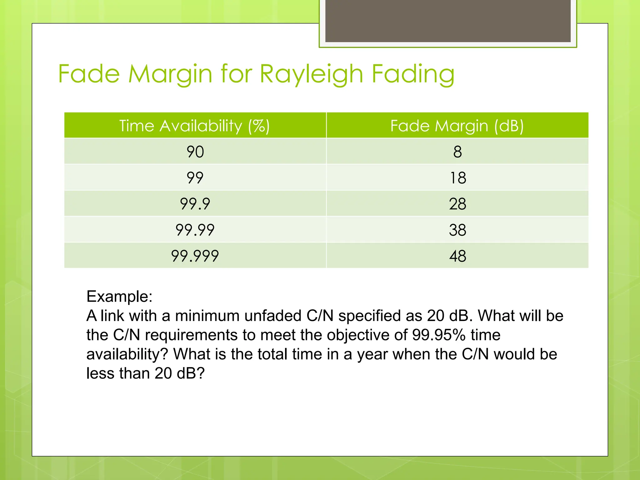 Fade Margin for Rayleigh Fading
Time Availability (%) Fade Margin (dB)
90 8
99 18
99.9 28
99.99 38
99.999 48
Example:
A link with a minimum unfaded C/N specified as 20 dB. What will be
the C/N requirements to meet the objective of 99.95% time
availability? What is the total time in a year when the C/N would be
less than 20 dB?
 