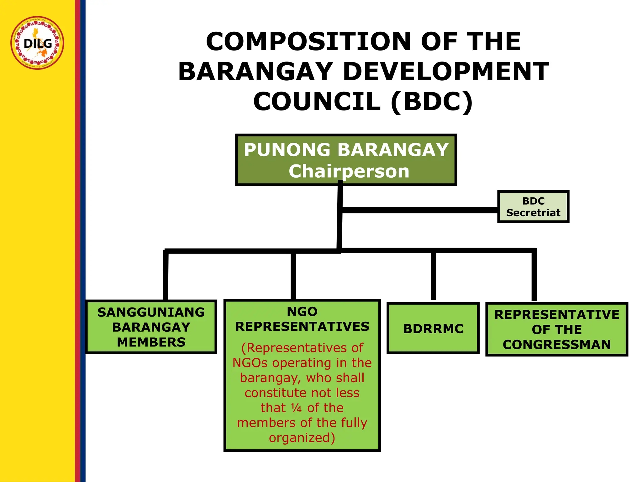 COMPOSITION OF THE
BARANGAY DEVELOPMENT
COUNCIL (BDC)
PUNONG BARANGAY
Chairperson
BDC
Secretriat
REPRESENTATIVE
OF THE
CONGRESSMAN
SANGGUNIANG
BARANGAY
MEMBERS
NGO
REPRESENTATIVES
(Representatives of
NGOs operating in the
barangay, who shall
constitute not less
that ¼ of the
members of the fully
organized)
BDRRMC
 