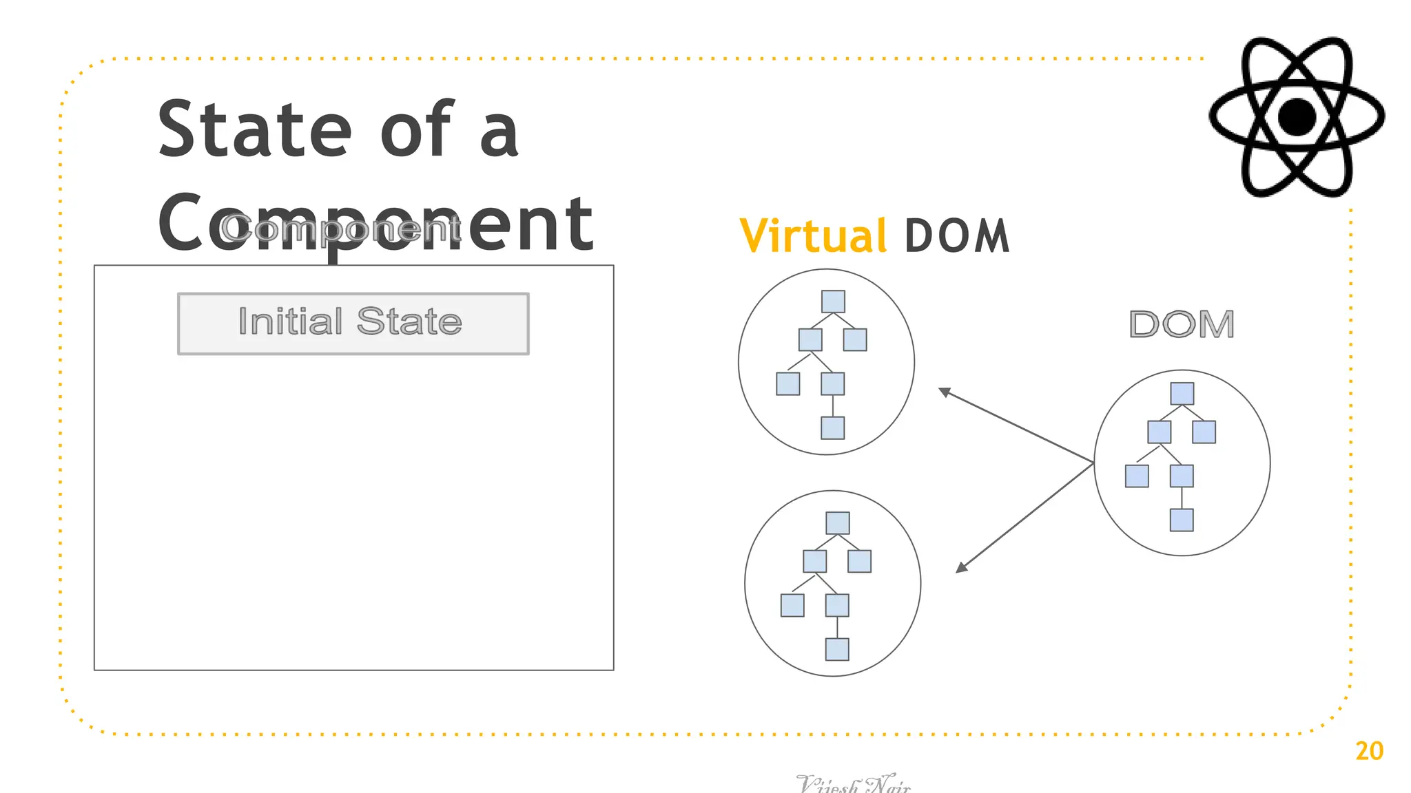 State of a
Component Virtual DOM
20
 