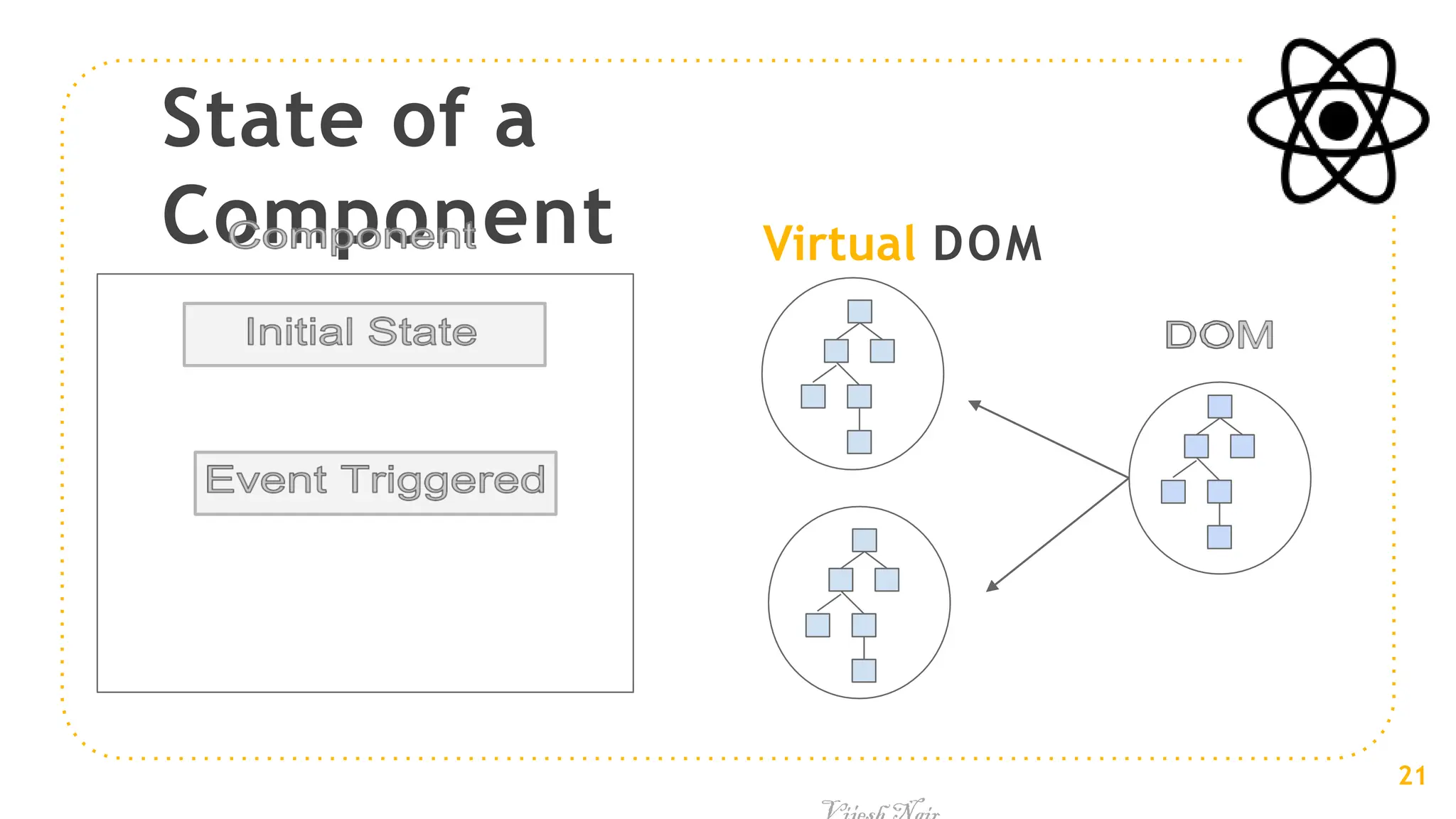 State of a
Component Virtual DOM
21
 