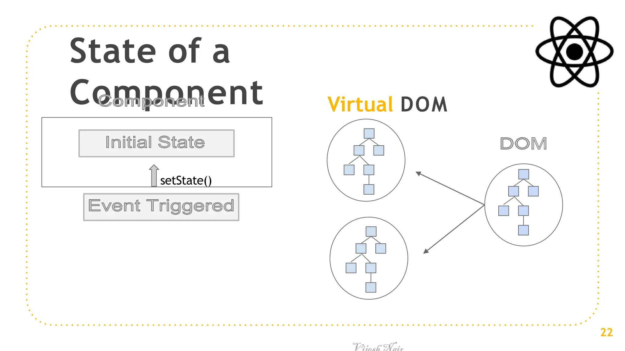 State of a
Component Virtual DOM
setState()
22
 