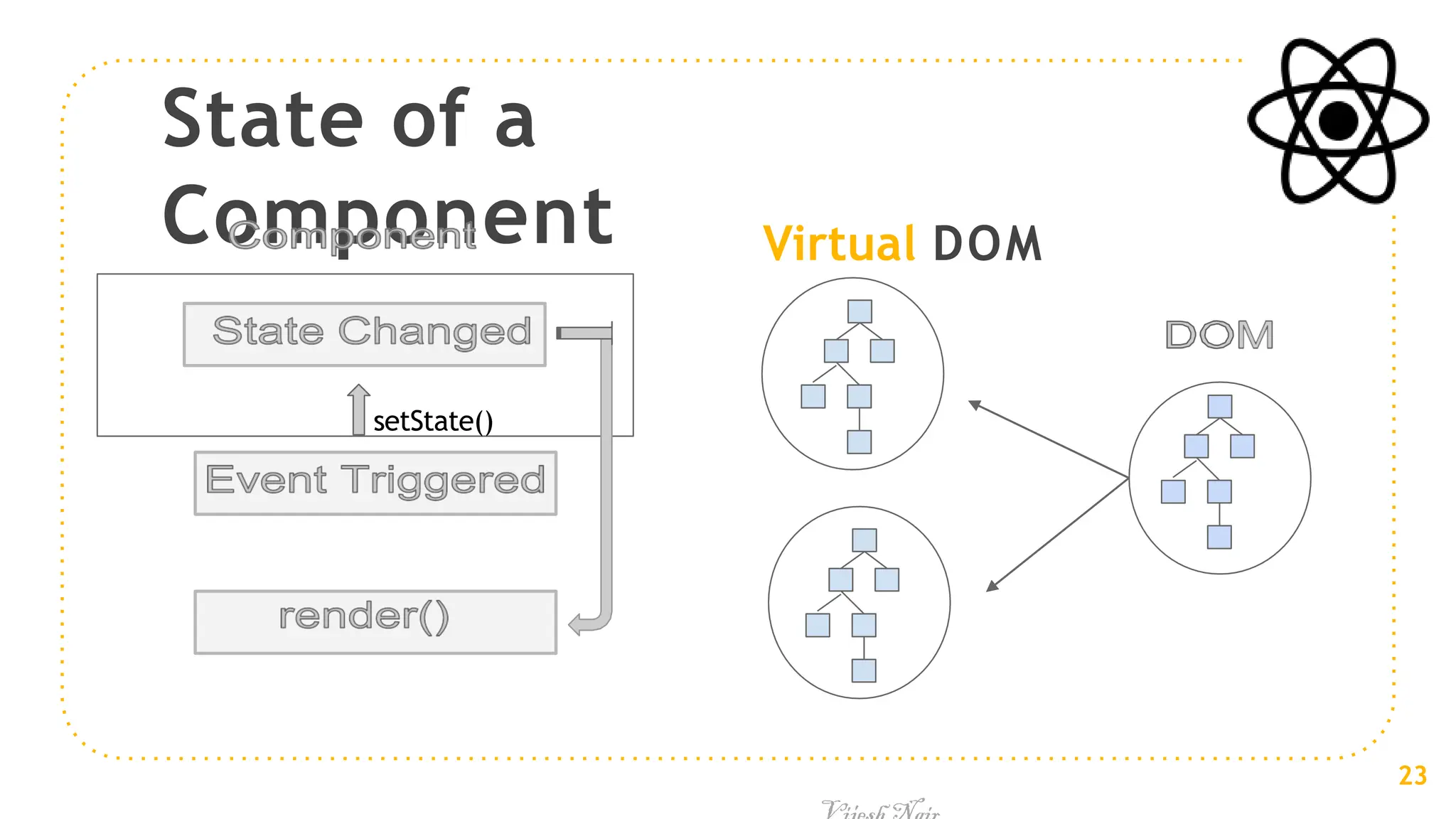 State of a
Component Virtual DOM
setState()
23
 