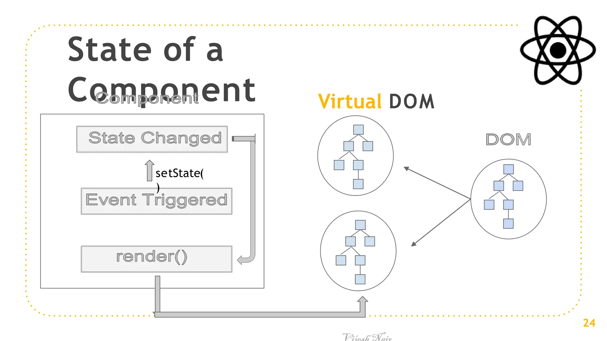 State of a
Component Virtual DOM
setState(
)
24
 