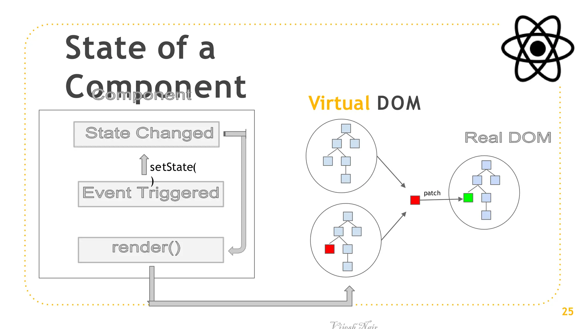 State of a
Component
setState(
)
patch
25
Virtual DOM
 