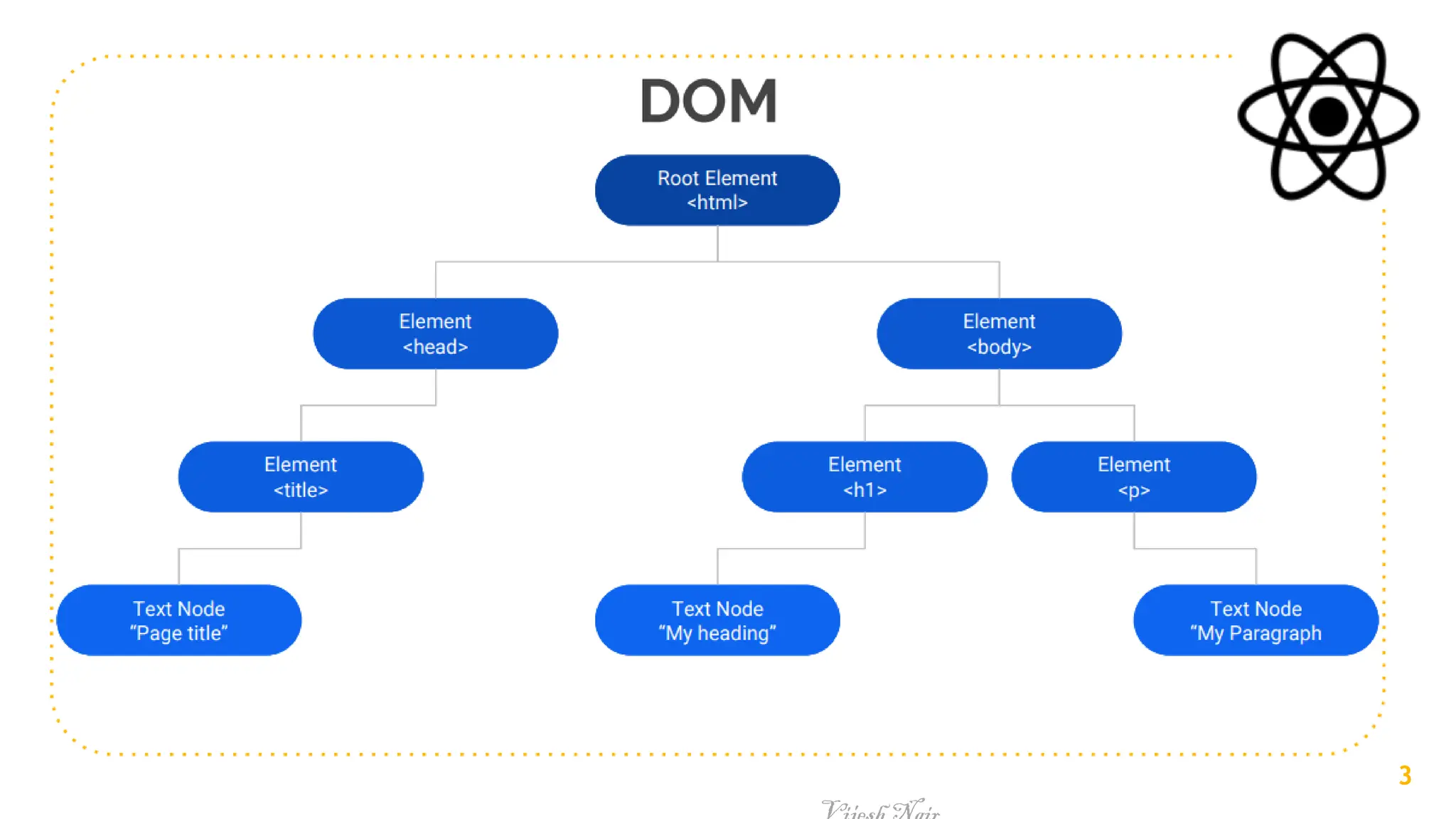 Lorem
Ipsum
Lorem
Ipsum
Lorem
Ipsum
Lorem
Ipsum
Lorem
Ipsum
Lorem
Ipsum
Lorem
Ipsum
Lorem
Ipsum
Lorem
Ipsum
Root
Element
<html
>
Elemen
t
<body
>
Elemen
t
<head
>
Elemen
t<title
>
Elemen
t <h1
>
Elemen
t <p
>
Text
Node
“Page
title”
Text
Node
“My
heading”
Text
Node
“My
Paragraph
DOM
3
 