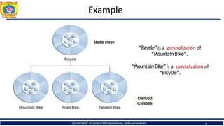 Example
“Bicycle”is a generalization of
“Mountain Bike”.
“Mountain Bike” is a specialization of
“Bicycle”.
DEPARTMENT OF COMPUTER ENGINEERING , SCOE,KOPARGAON 4
 