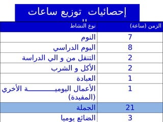 ‫ساعات‬ ‫توزيع‬ ‫إحصائيات‬
‫اليوم‬
‫النشاط‬ ‫نوع‬ )‫(ساعة‬ ‫الزمن‬
‫النوم‬ 7
‫الدراسي‬ ‫اليوم‬ 8
‫الدراسة‬ ‫الي‬ ‫و‬ ‫من‬ ‫التنقل‬ 2
‫الشرب‬ ‫و‬ ‫األكل‬ 2
‫العبادة‬ 1
‫األخري‬ ‫ة‬ ‫اليومي‬ ‫األعمال‬
)‫(المفيدة‬
1
‫الجملة‬ 21
‫يوميا‬ ‫الضائع‬ 3
 