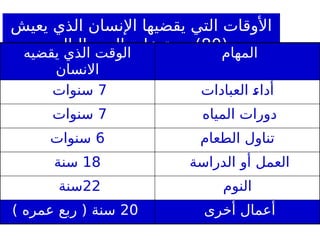 ‫يعيش‬ ‫الذي‬ ‫اإلنسان‬ ‫يقضيها‬ ‫التي‬ ‫األوقات‬
(
80
‫التالي‬ ‫النحو‬ ‫على‬ ‫سنة‬ )
‫يقضيه‬ ‫الذي‬ ‫الوقت‬
‫االنسان‬
‫المهام‬
7
‫سنوات‬ ‫العبادات‬ ‫أداء‬
7
‫سنوات‬ ‫المياه‬ ‫دورات‬
6
‫سنوات‬ ‫الطعام‬ ‫تناول‬
18
‫سنة‬ ‫الدراسة‬ ‫أو‬ ‫العمل‬
22
‫سنة‬ ‫النوم‬
20
) ‫عمره‬ ‫ربع‬ ( ‫سنة‬ ‫أخرى‬ ‫أعمال‬
 