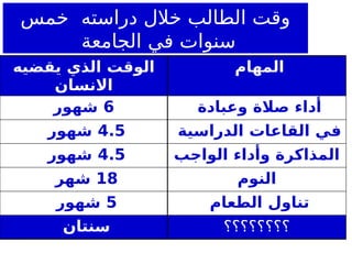 ‫يقضيه‬ ‫الذي‬ ‫الوقت‬
‫االنسان‬
‫المهام‬
6
‫شهور‬ ‫وعبادة‬ ‫صالة‬ ‫أداء‬
4.5
‫شهور‬ ‫الدراسية‬ ‫القاعات‬ ‫في‬
4.5
‫شهور‬ ‫الواجب‬ ‫وأداء‬ ‫المذاكرة‬
18
‫شهر‬ ‫النوم‬
5
‫شهور‬ ‫الطعام‬ ‫تناول‬
‫سنتان‬ ‫؟؟؟؟؟؟؟؟‬
‫خمس‬ ‫دراسته‬ ‫خالل‬ ‫الطالب‬ ‫وقت‬
‫الجامعة‬ ‫في‬ ‫سنوات‬
 