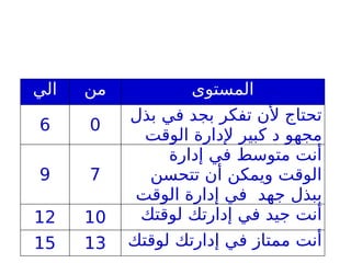 ‫الي‬ ‫من‬ ‫المستوى‬
6 0
‫بذل‬ ‫في‬ ‫بجد‬ ‫تفكر‬ ‫ألن‬ ‫تحتاج‬
‫الوقت‬ ‫إلدارة‬ ‫كبير‬ ‫د‬ ‫مجهو‬
9 7
‫إدارة‬ ‫في‬ ‫متوسط‬ ‫أنت‬
‫تتحسن‬ ‫أن‬ ‫ويمكن‬ ‫الوقت‬
‫الوقت‬ ‫إدارة‬ ‫في‬ ‫جهد‬ ‫ببذل‬
12 10 ‫لوقتك‬ ‫إدارتك‬ ‫في‬ ‫جيد‬ ‫أنت‬
15 13 ‫لوقتك‬ ‫إدارتك‬ ‫في‬ ‫ممتاز‬ ‫أنت‬
 