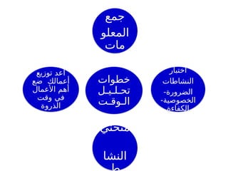 ‫خطوات‬
‫تحـلـيـل‬
‫الـوقـت‬
‫جمع‬
‫المعلو‬
‫مات‬
‫اختبار‬
‫النشاطات‬
-‫الضرورة‬
-‫الخصوصية‬
‫الكفاءة‬
‫منحني‬
‫النشا‬
‫توزيع‬ ‫اعد‬
‫ضع‬ ‫أعمالك‬
‫األعمال‬ ‫أهم‬
‫وقت‬ ‫في‬
‫الذروة‬
 
