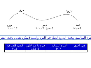 ‫ذروة‬
‫ذرو‬
‫ة‬
‫خمو‬
‫ل‬
‫خمو‬
‫ل‬
‫خمو‬
‫ل‬
7
‫صباحا‬
3
‫عصرا‬
7
‫مساءا‬
10
‫مساءا‬
‫الصباحية‬ ‫الفترة‬
7-11
‫الظهر‬ ‫بعد‬ ‫ما‬ ‫فترة‬
12.5-2
‫المسائية‬ ‫الفترة‬
7
-
9
‫أخرى‬ ‫فترة‬
‫الفترة‬ ‫وقت‬ ‫تعديل‬ ‫(يمكن‬ ‫والليلة‬ ‫اليوم‬ ‫في‬ ‫لديك‬ ‫الذروة‬ ‫لوقت‬ ‫المناسبة‬ ‫فترة‬
 