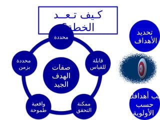 ‫تحديد‬
‫األهداف‬
‫تـعــد‬ ‫كـيف‬
‫الخطة؟‬
‫أهدافك‬ ‫تب‬
‫حسب‬
‫األولوية‬
‫صفات‬
‫الهدف‬
‫الجيد‬
‫محددة‬
‫قابلة‬
‫للقياس‬
‫ممكنة‬
‫التحقق‬
‫واقعية‬
‫طموحة‬
‫محددة‬
‫بزمن‬
 