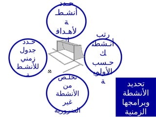 ‫تحديد‬
‫األنشطة‬
‫وبرامجها‬
‫الزمنية‬
‫حـدد‬
‫أنشـطـ‬
‫ة‬
‫ألهـداف‬
‫ك‬
‫رتب‬
‫أنـشطت‬
‫ك‬
‫حـسب‬
‫األولوي‬
‫ة‬
‫تخلـص‬
‫من‬
‫األنشطة‬
‫غير‬
‫الضرورية‬
‫حـدد‬
‫جدول‬
‫زمني‬
‫لألنشـط‬
‫ة‬
 