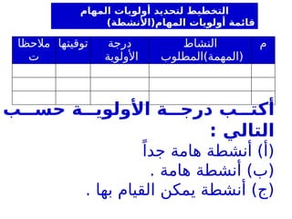 ‫المهام‬ ‫أولويات‬ ‫لتحديد‬ ‫التخطيط‬
)‫المهام(األنشطة‬ ‫أولويات‬ ‫قائمة‬
‫مالحظا‬
‫ت‬
‫توقيتها‬ ‫درجة‬
‫األولوية‬
‫النشاط‬
‫(المهمة)المطلوب‬
‫م‬
‫ب‬ZZZ‫حس‬ ‫ة‬ZZZ‫األولوي‬ ‫ة‬ZZZ‫درج‬ ‫ب‬ZZZ‫أكت‬
: ‫التالي‬
ً‫جدا‬ ‫هامة‬ ‫أنشطة‬ )‫(أ‬
. ‫هامة‬ ‫أنشطة‬ )‫(ب‬
. ‫بها‬ ‫القيام‬ ‫يمكن‬ ‫أنشطة‬ )‫(ج‬
 