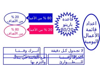 ‫اعداد‬
‫قائمة‬
‫األعمال‬
‫اليومية‬
‫قاعدة‬
‫باريتو‬
80/20
80
‫من‬ %
‫األعمال‬
20
%
‫األهداف‬ ‫من‬
80
%
‫األهداف‬ ‫من‬
‫دقيقة‬ ‫كـل‬ ‫تجـدول‬ ‫ال‬
‫يومك‬ ‫من‬
‫يـدك‬ ‫في‬ ‫القائمة‬ ‫ضع‬
‫بها‬ ‫والتزم‬
‫وقـــتــا‬ ‫أتـــرك‬
‫للـــــــراحــــــة‬
‫وقـــتــا‬ ‫أتـــرك‬
‫للـــــطــــوارئ‬
20
‫األعمال‬ ‫من‬ %
 