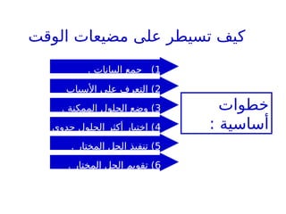 ‫الوقت‬ ‫مضيعات‬ ‫على‬ ‫تسيطر‬ ‫كيف‬
1
. ‫البيانات‬ ‫جمع‬ )
2
‫األسباب‬ ‫على‬ ‫التعرف‬ )
. ‫المحتملة‬
3
. ‫الممكنة‬ ‫الحلول‬ ‫وضع‬ )
4
‫جدوى‬ ‫الحلول‬ ‫أكثر‬ ‫اختيار‬ )
.
5
. ‫المختار‬ ‫الحل‬ ‫تنفيذ‬ )
6
. ‫المختار‬ ‫الحل‬ ‫تقويم‬ )
‫خطوات‬
: ‫أساسية‬
 