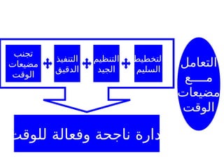 ‫الوقت‬ ‫ادارة‬
‫التعامل‬
‫مــــع‬
‫مضيعات‬
‫الوقت‬
‫التخطيط‬
‫السليم‬
‫التنظيم‬
‫الجيد‬
‫للوقت‬ ‫وفعالة‬ ‫ناجحة‬ ‫ادارة‬
‫التنفيذ‬
‫الدقيق‬
‫تجنب‬
‫مضيعات‬
‫الوقت‬
 