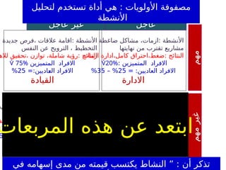 ‫مضيعي‬، ‫مسلية‬ ‫نشاطات‬: ‫األنشطة‬
‫للمسؤولية‬ ‫كامل‬ ‫انعدام‬: ‫النتائج‬
•
‫نف‬ ‫محطم‬ ، ‫اآلخرين‬ ‫على‬ ‫االعتماد‬
‫االفراد‬
<:‫المتميزين‬
3
%
= :‫العاديين‬ ‫االفراد‬
50
- %
60
‫الضياع‬
‫ضاغطة‬ ‫مشاكل‬ ،‫ازمات‬: ‫األنشطة‬
‫نهايتها‬ ‫من‬ ‫تقترب‬ ‫مشاريع‬
‫ازمات‬ ‫ادارة‬،‫كامل‬ ‫احتراق‬،‫ضغط‬: ‫النتائج‬
‫االفراد‬
: ‫المتميزين‬
20%
= :‫العاديين‬ ‫االفراد‬
25
– %
35
%
‫االدارة‬
‫األنشطة‬
:
‫بعض‬،‫مقاطعات‬
‫الرسائل‬
،
‫المقابالت‬
‫ضحلة‬ ‫عالقات‬ ،‫األمد‬ ‫قصير‬ ‫تركيز‬: ‫النتائج‬
‫االفراد‬
<:‫المتميزين‬
15
%
:‫العاديين‬ ‫االفراد‬
50
- %
60
%
‫الخداع‬
‫عاجل‬ ‫غير‬ ‫عاجل‬
‫مهم‬
‫مهم‬
‫غير‬
‫جديدة‬ ‫فرص‬، ‫عالقات‬ ‫اقامة‬: ‫األنشطة‬
‫النفس‬ ‫عن‬ ‫الترويح‬ ، ‫التخطيط‬
‫توازن‬ ،‫شاملة‬ ‫رؤية‬: ‫النتائج‬
‫لاله‬ ‫تحقيق‬،
‫المتميزين‬ ‫االفراد‬
 75%
=:‫العاديين‬ ‫االفراد‬
25
%
‫القيادة‬
‫لتحليل‬ ‫تستخدم‬ ‫أداة‬ ‫هي‬ : ‫األولويات‬ ‫مصفوفة‬
‫األنشطة‬
‫أن‬ ‫تذكر‬
‫في‬ ‫إسهامه‬ ‫مدى‬ ‫من‬ ‫قيمته‬ ‫يكتسب‬ ‫النشاط‬ ” :
‫المربعات‬ ‫هذه‬ ‫عن‬ ‫ابتعد‬
 