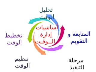 ‫تحليل‬
‫الوقت‬
‫و‬ ‫المتابعة‬
‫التقويم‬
‫مرحلة‬
‫التنفيذ‬
‫تنظيم‬
‫الوقت‬
‫تخطيط‬
‫الوقت‬
‫أساسيات‬
‫إدارة‬
‫الــوقـت‬
 