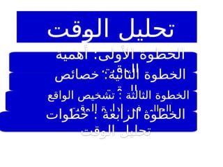 ‫الوقت‬ ‫تحليل‬
‫أهمية‬ :‫األولى‬ ‫الخطوة‬
‫الوقت‬
‫خصائص‬ :‫الثانية‬ ‫الخطوة‬
‫الوقت‬
‫الواقع‬ ‫تشخيص‬ : ‫الثالثة‬ ‫الخطوة‬
‫الحالي‬
‫الوقت‬ ‫إدارة‬ ‫في‬
‫خطوات‬ : ‫الرابعة‬ ‫الخطوة‬
‫الوقت‬ ‫تحليل‬
 