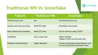 Snowflake Administration Why Snowflake is important and what is Snowflake | PPTX
