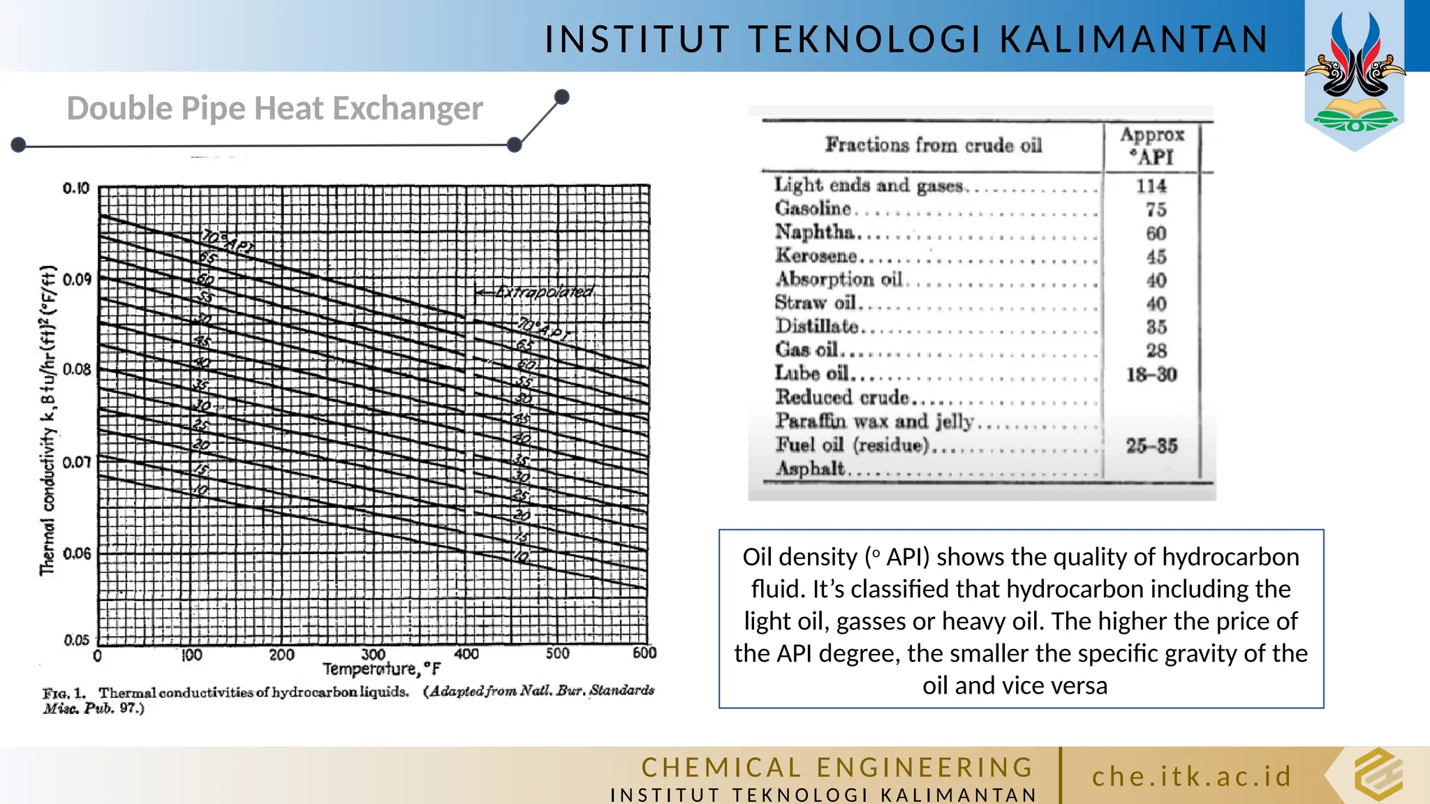 INSTITUT TEKNOLOGI KALIMANTAN
C HE M IC A L E N GI NE E R I NG
I N S T I T U T T E K N O L O G I K A L I M A N TA N
c h e. itk. ac .id
Double Pipe Heat Exchanger
Oil density (o
API) shows the quality of hydrocarbon
fluid. It’s classified that hydrocarbon including the
light oil, gasses or heavy oil. The higher the price of
the API degree, the smaller the specific gravity of the
oil and vice versa
 