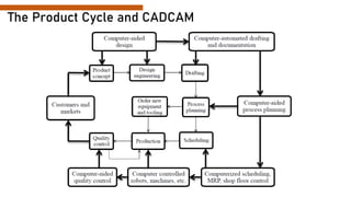 The Product Cycle and CADCAM
 