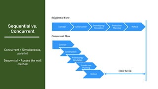 Sequential vs.
Concurrent
Concurrent = Simultaneous,
parallel
Sequential = Across the wall
method
 