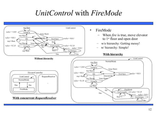 Embedded Systems Design: A Unified
Hardware/Software Introduction, (c) 2000 Vahid/Givargis
12
UnitControl with FireMode
• FireMode
– When fire is true, move elevator
to 1st
floor and open door
Without hierarchy
Idle
GoingUp
req>floor
req<floor
!(req>floor)
timeout(10)
req<floor
DoorOpen
GoingDn
req>floor
u,d,o = 1,0,0
u,d,o = 0,0,1
u,d,o = 0,1,0
req==floor
!(req<floor)
fire
fire
fire
fire
FireGoingDn
floor>1
u,d,o = 0,1,0
u,d,o = 0,0,1
!fire
FireDrOpen
floor==1
fire
u,d,o = 0,0,1
UnitControl
fire
!fire
FireGoingDn
floor>1
u,d,o = 0,1,0
FireDrOpen
floor==1
fire
FireMode
u,d,o = 0,0,1
With hierarchy
Idle
GoingUp
req>floor
req<floor
!(req>floor)
timeout(10)
req<floor
DoorOpen
GoingDn
req>floor
u,d,o = 1,0,0
u,d,o = 0,0,1
u,d,o = 0,1,0
req==floor
!(req>floor)
u,d,o = 0,0,1
NormalMode
UnitControl
NormalMode
FireMode
fire
!fire
UnitControl
ElevatorController
RequestResolver
...
With concurrent RequestResolver
– w/o hierarchy: Getting messy!
– w/ hierarchy: Simple!
 