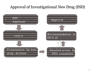 12
IND
Applicant
CDSCO
Examination by new
drug division
Recommendation to
DCG (I)
Approval
Detailed review by
IND committee
Approval of Investigational New Drug (IND)
 