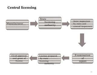 Manufacturer
State
licensing
authority
Joint inspection
by state and
central inspectors
Examination
of
report
License prepared
by state
licensing
authority
CLAA approval
and grant of
license
Central licensing
13
 
