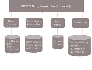 CDSCO Drug Controller General (I)
15
Head
Q uarter
Zonal & sub
Zonal office
Port
Office
Laboratory
New Drugs
CLAA
Imports
DTAB/DCC
GMP Audits
Coordinates
with states
Import
Export
Testing of drug
samples
Validation of
Test Protocol
 
