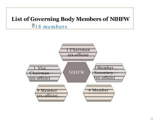 18 members
List of Governing Body Members of NIHFW
18
NIHFW
1 Chairman
(ex-officio)
1 Vice
Chairman
(ex-officio)
1Member
Secretary
(ex-officio)
9 Member
(ex-officio)
6 Member
 