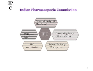 Indian Pharmacopoeia Commission
IPC
General body (19
Members)
CIPL
lab
Governing body
(10members)
IPC
secretariat
Scientific body
23 experts
IP
C
27
 